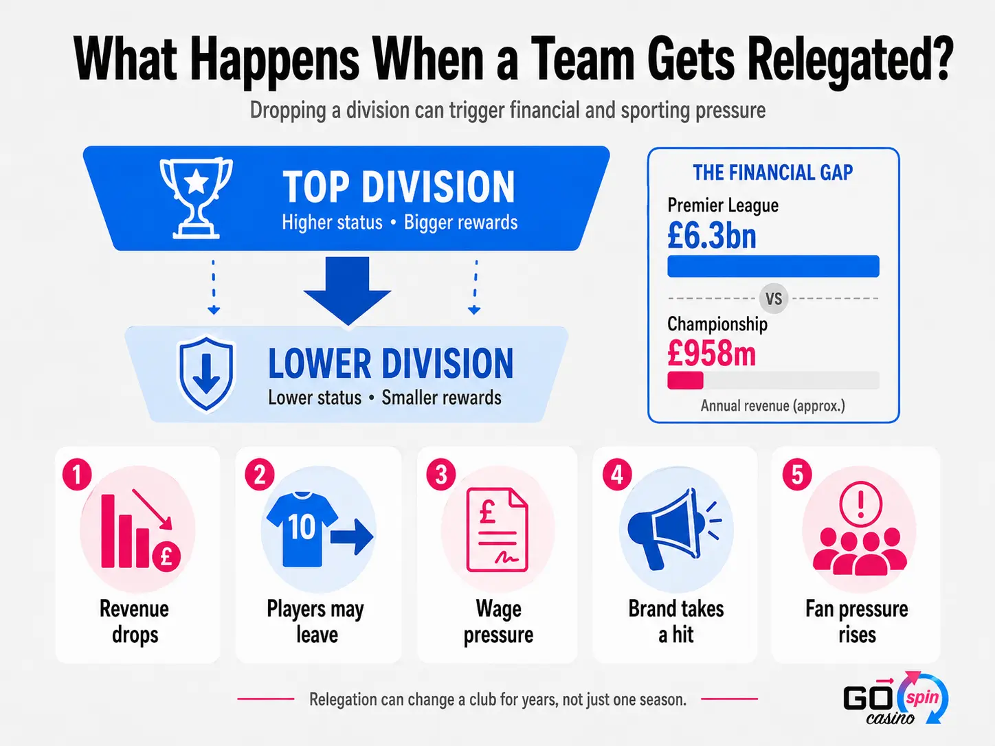Infographic showing what happens when a soccer team gets relegated, highlighting the drop from a top division to a lower division, a major revenue gap between the Premier League and Championship, and key effects such as falling revenue, player exits, wage pressure, brand damage, and rising fan pressure.