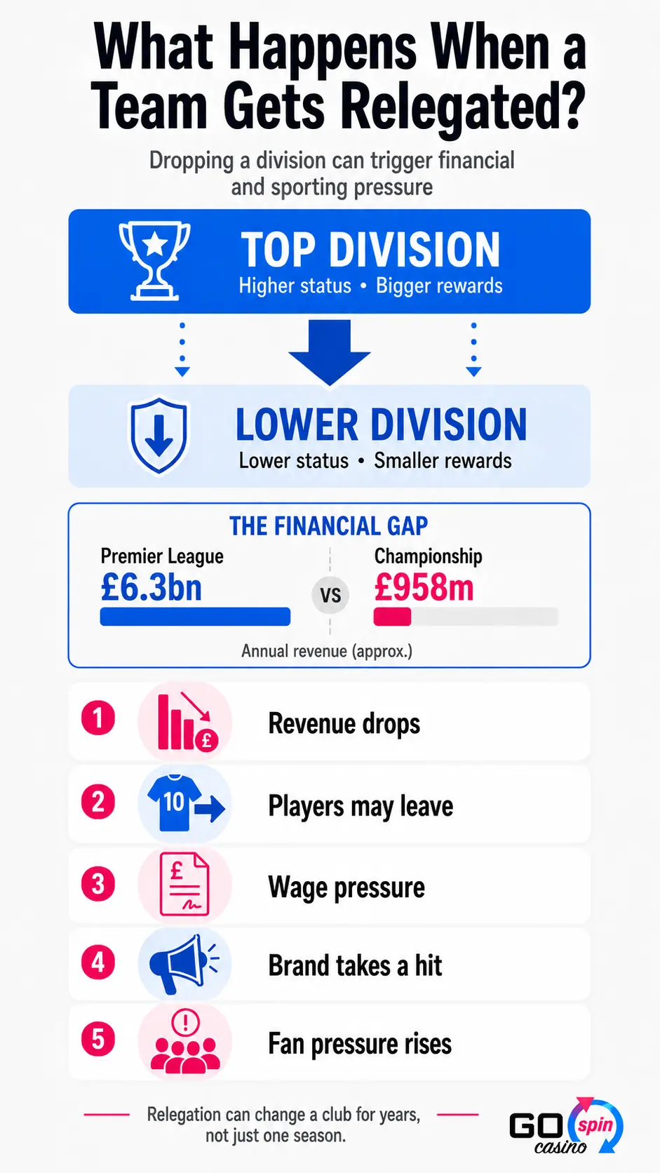 Mobile infographic explaining what happens when a soccer team gets relegated, showing the drop from top division to lower division, the Premier League and Championship revenue gap, and key impacts like revenue drops, player exits, wage pressure, brand damage, and rising fan pressure.