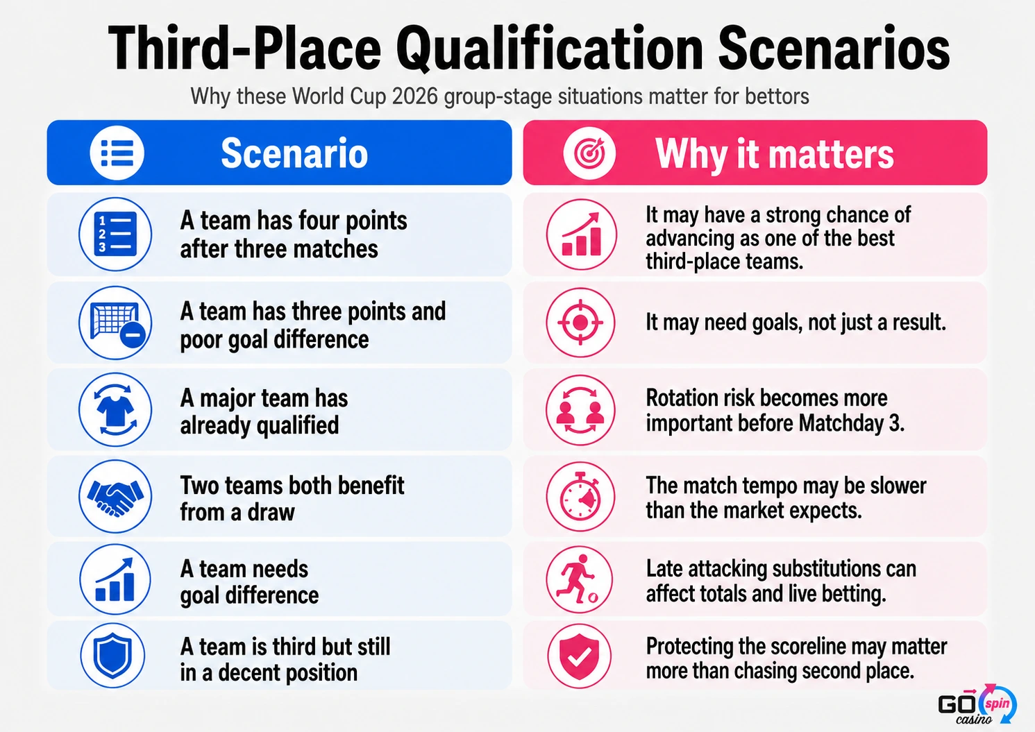 third_place_qualification_scenarios_world_cup_2026_gospin Desktop infographic showing third-place qualification scenarios for World Cup 2026, including points, goal difference, rotation risk, draw incentives and betting impact.