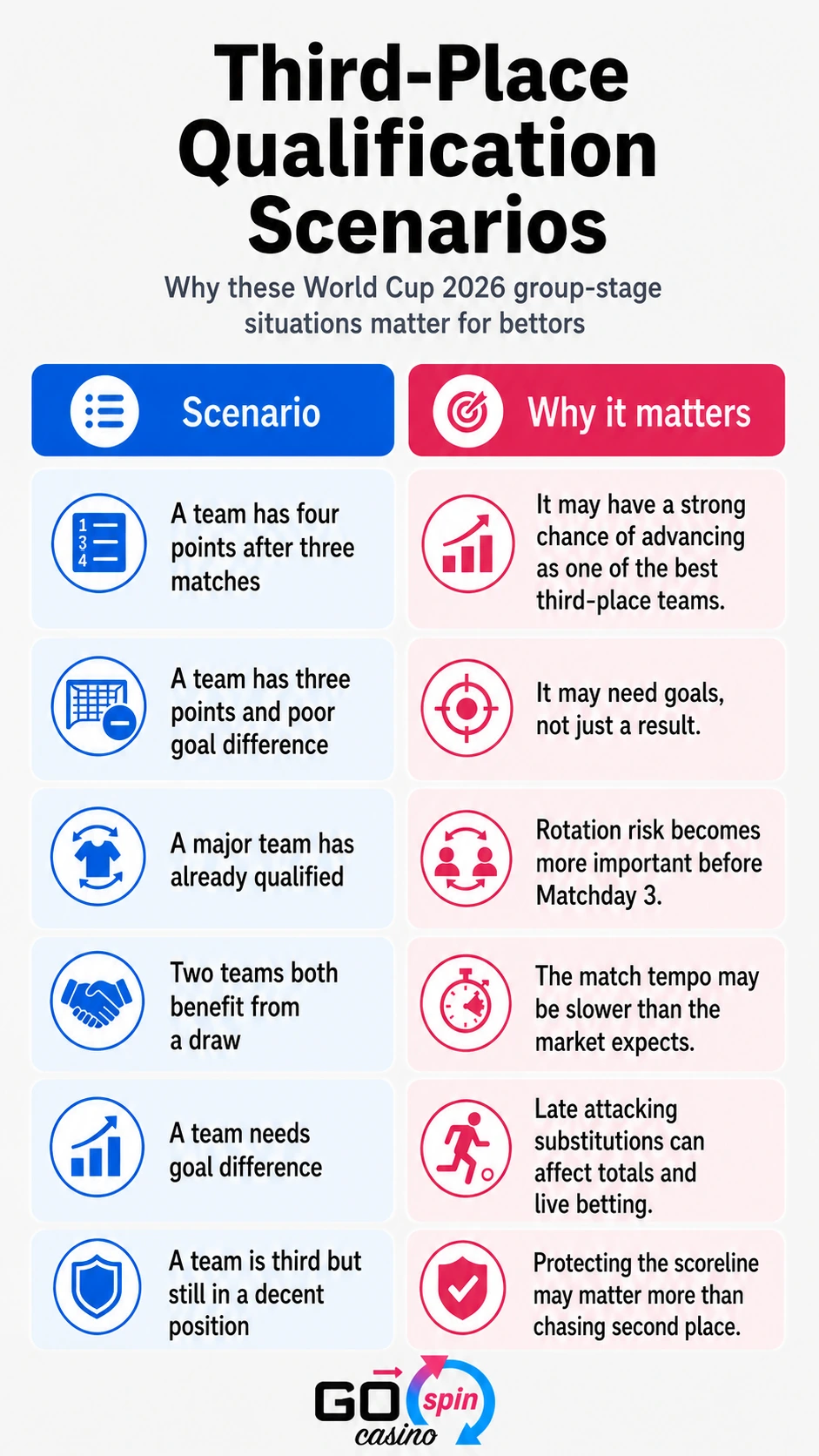 third_place_qualification_scenarios_world_cup_2026_gospin_mobile Mobile infographic showing World Cup 2026 third-place qualification scenarios, including points, goal difference, rotation risk, draw incentives and betting impact.