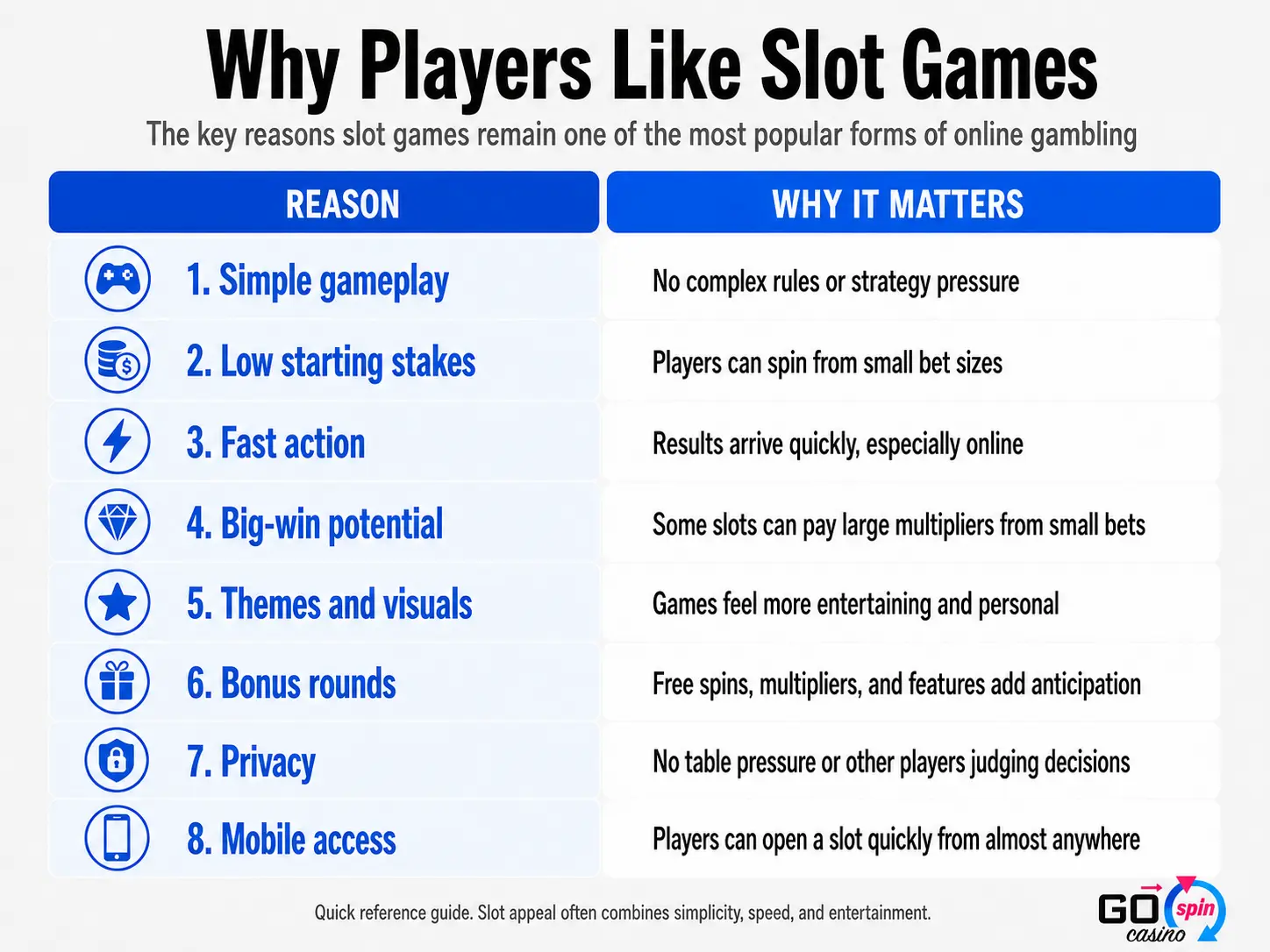 Infographic explaining why players like slot games, including simple gameplay, low starting stakes, fast action, big-win potential, themes, bonus rounds, privacy and mobile access.