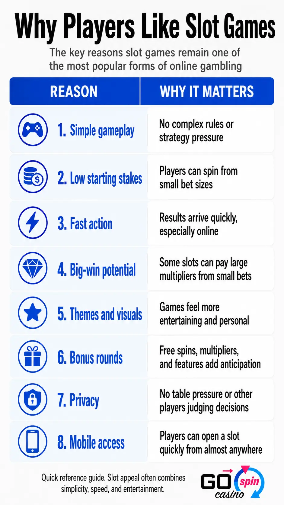 Mobile infographic explaining why players like slot games, including simple gameplay, low stakes, fast action, big-win potential, themes, bonus rounds, privacy and mobile access.
