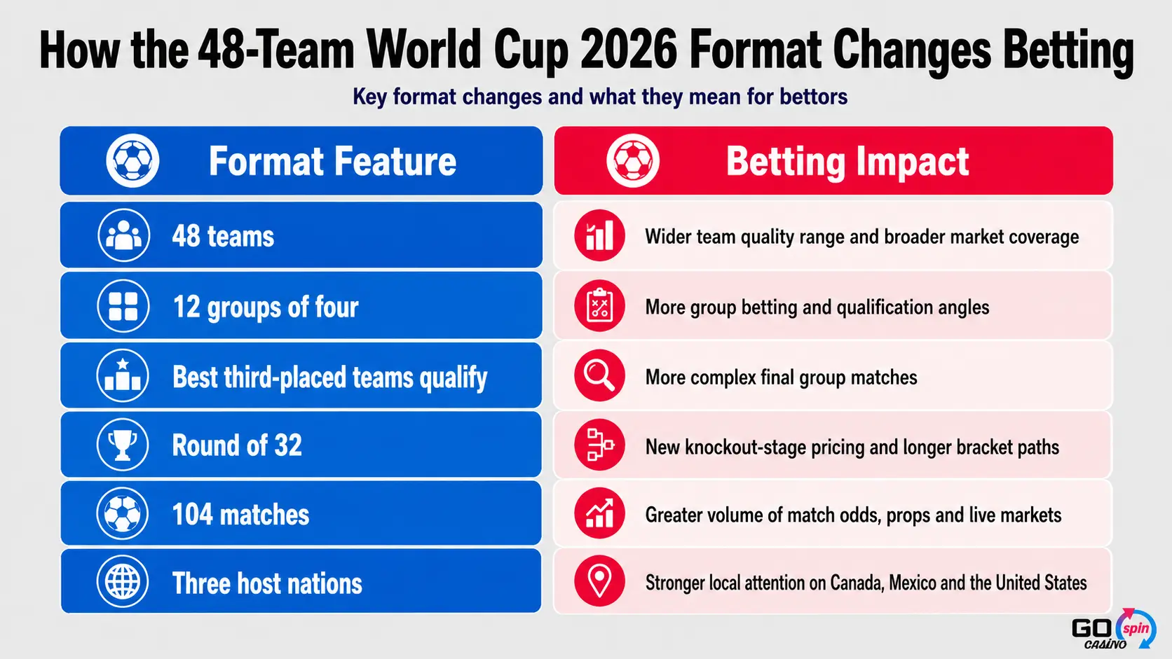 Infographic showing how the 48-team World Cup 2026 format changes betting, including 48 teams, 12 groups of four, best third-placed teams qualifying, a new Round of 32, 104 matches, and three host nations.