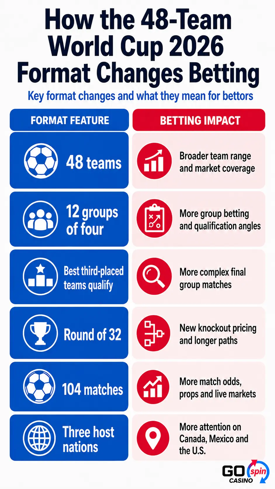 Infographic showing how the 48-team World Cup 2026 format changes betting, with key features including 48 teams, 12 groups of four, best third-placed teams qualifying, a Round of 32, 104 matches and three host nations.