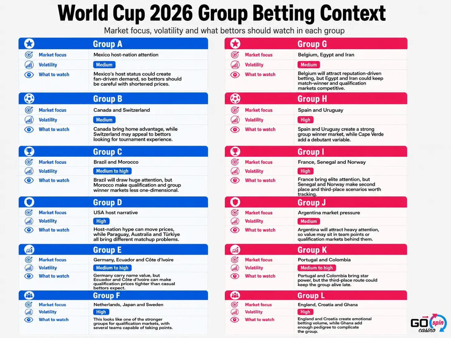 world_cup_2026_betting_context_gospin World Cup 2026 group betting context infographic showing market focus, volatility, and key betting angles for Groups A to L.