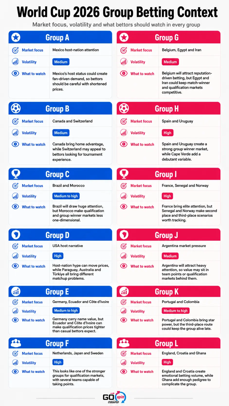 world_cup_2026_betting_context_gospin_mobile Mobile infographic showing World Cup 2026 group betting context, including market focus, volatility, and key betting angles for Groups A to L.