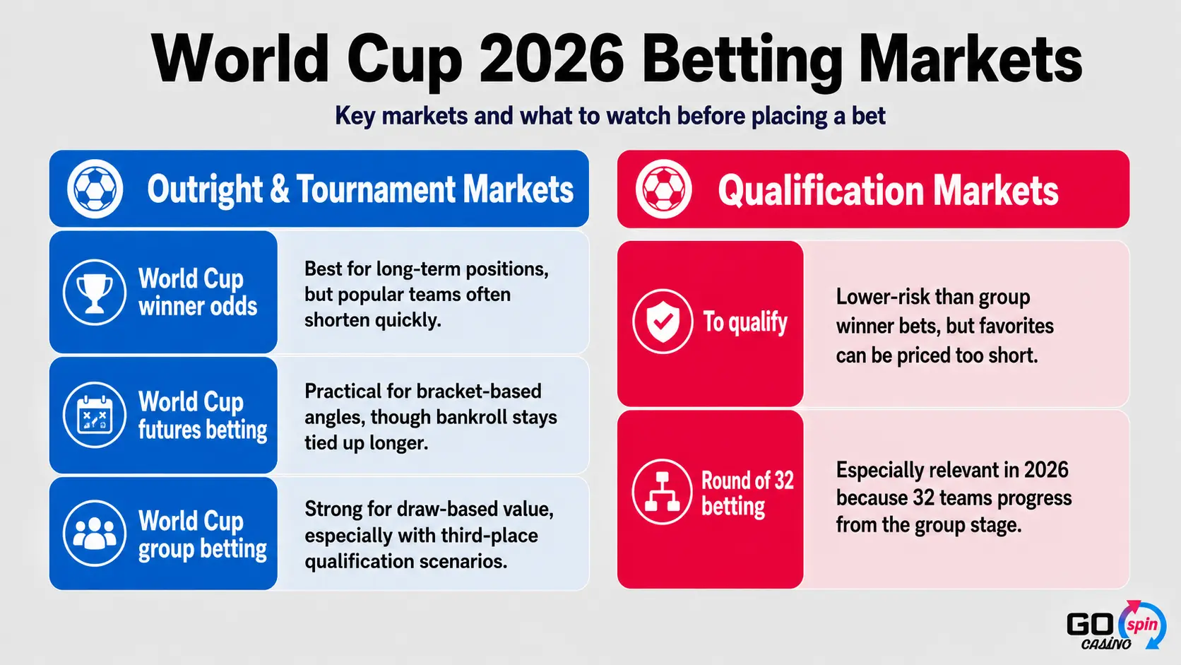 Infographic titled “World Cup 2026 Betting Markets” showing five key betting markets in blue and pink panels: World Cup winner odds, World Cup futures betting, World Cup group betting, To qualify, and Round of 32 betting, with a short explanation of each and a Go Spin Casino watermark in the bottom-right corner.