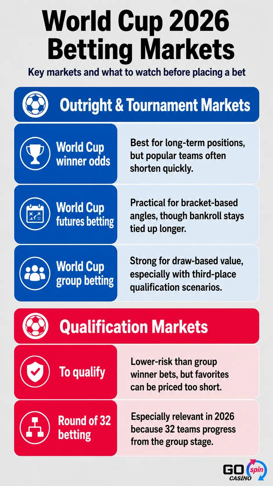 Mobile infographic titled “World Cup 2026 Betting Markets” showing key betting markets for the 2026 tournament, including World Cup winner odds, World Cup futures betting, World Cup group betting, To qualify, and Round of 32 betting, with short explanations for each market and a Go Spin Casino watermark in the bottom-right corner.