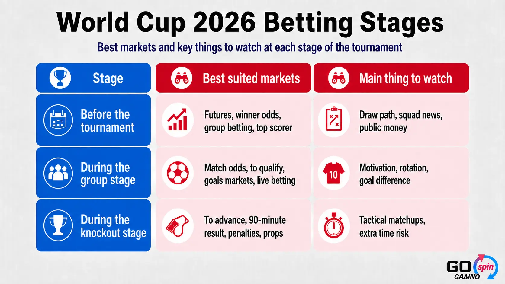 World Cup 2026 betting stages infographic showing the best betting markets before the tournament, during the group stage and during the knockout stage, including futures, group betting, live betting, player props and key factors to watch.