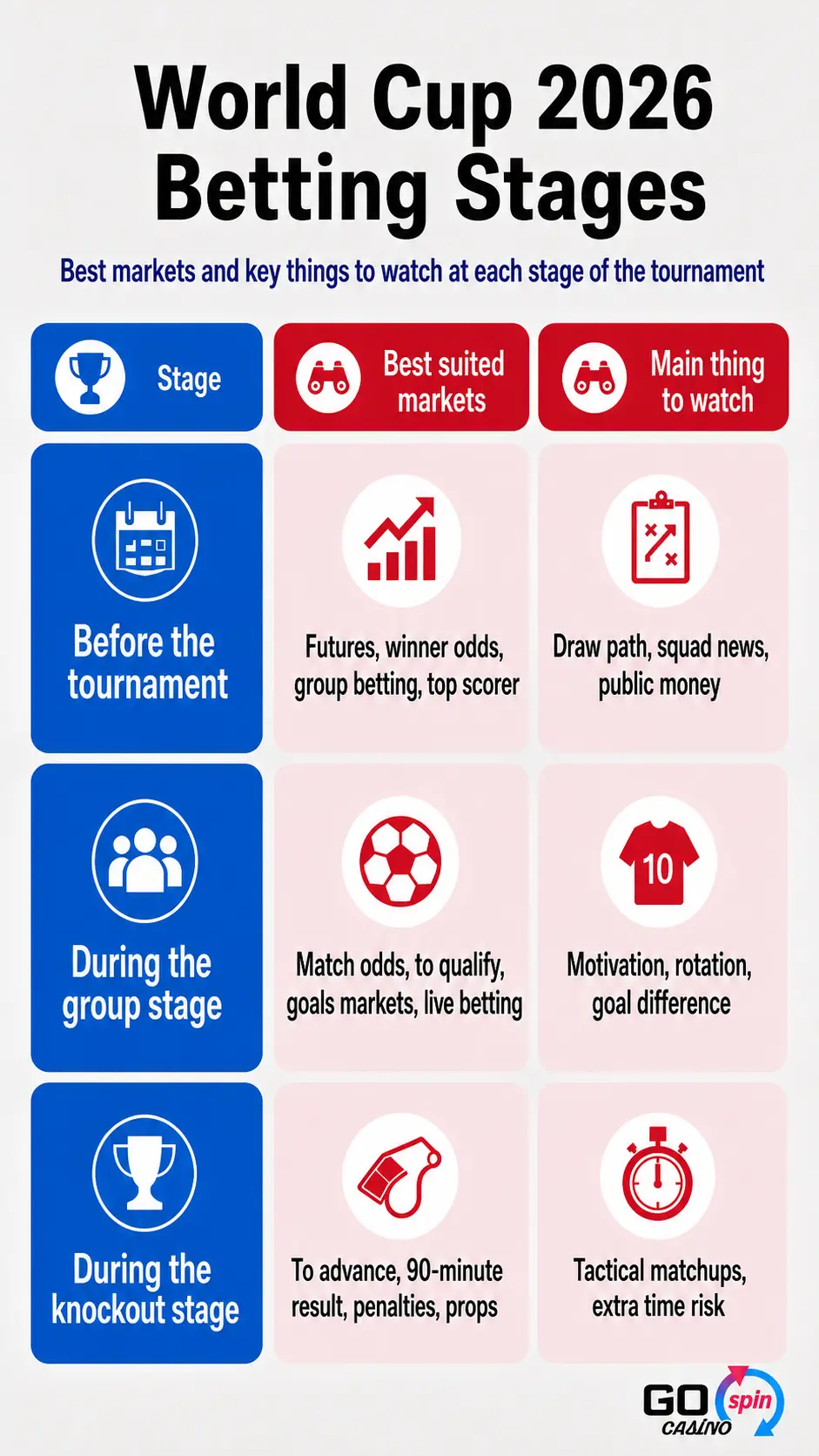Mobile infographic showing World Cup 2026 betting stages, with recommended markets before the tournament, during the group stage and during the knockout stage, including futures, group betting, live betting, player props and key betting factors.