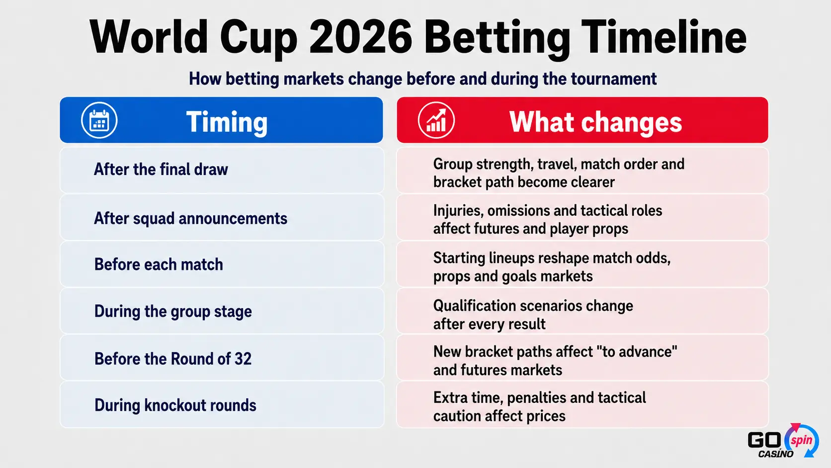 Infographic titled “World Cup 2026 Betting Timeline” showing when betting markets typically change before and during the tournament. The left blue column lists six stages: after the final draw, after squad announcements, before each match, during the group stage, before the Round of 32, and during knockout rounds. The right red column explains what changes at each stage, including clearer group strength and bracket paths, lineup-driven odds shifts, qualification scenario updates, and the effect of extra time and penalties on prices. A Go Spin Casino logo appears as a watermark in the bottom-right corner.
