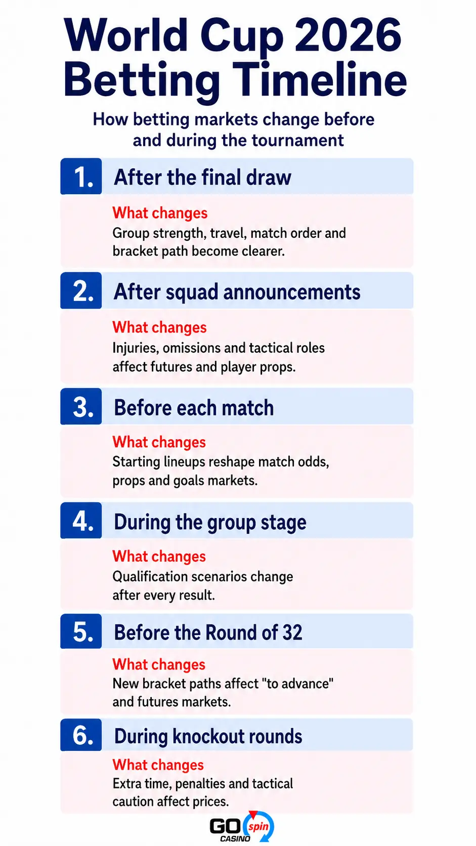 Mobile infographic titled “World Cup 2026 Betting Timeline” showing six betting market timing stages. The timeline explains how World Cup betting markets can change after the final draw, after squad announcements, before each match, during the group stage, before the Round of 32 and during knockout rounds. Each stage is paired with a short explanation about odds movement, including bracket clarity, injuries, starting lineups, qualification scenarios, futures markets, extra time and penalties.