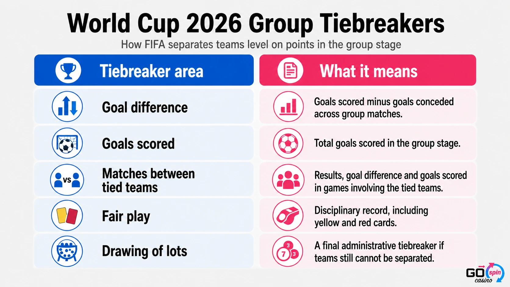 world_cup_2026_group_tiebrakers_gospin World Cup 2026 group tiebreakers infographic explaining goal difference, goals scored, tied-team results, fair play and drawing of lots.