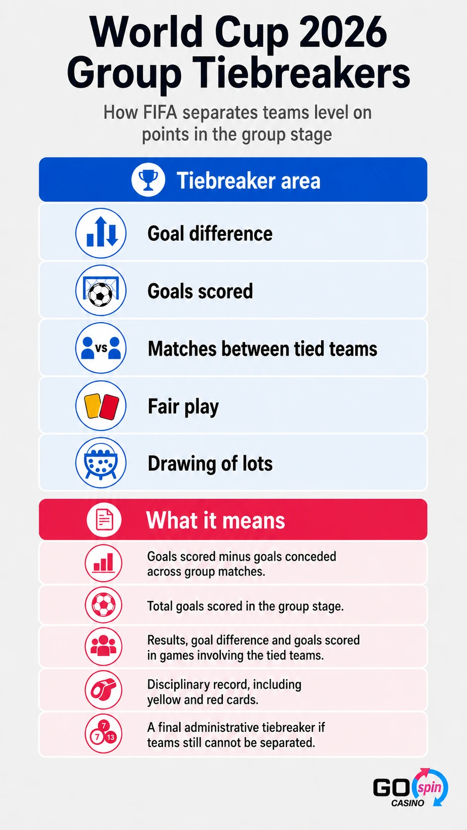 world_cup_2026_group_tiebrakers_gospin_mobile Mobile infographic explaining World Cup 2026 group tiebreakers, including goal difference, goals scored, tied-team results, fair play and drawing of lots.