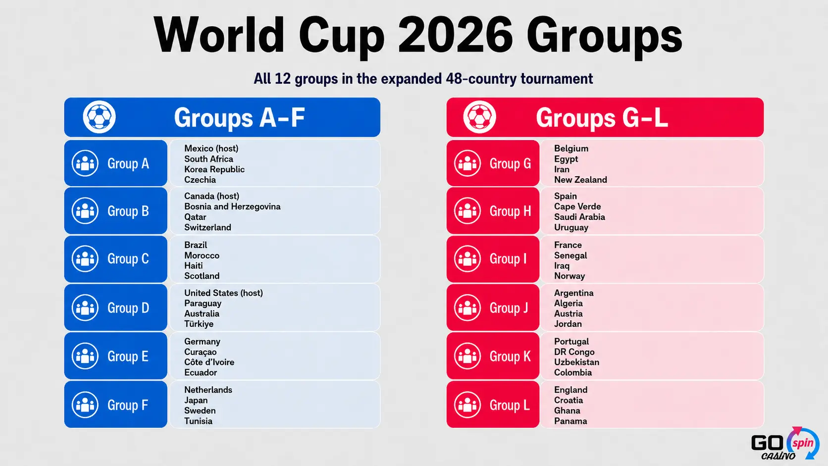 world_cup_2026_groups_gospin World Cup 2026 Groups infographic showing all 12 groups, host nations, and teams in the expanded 48-country tournament.
