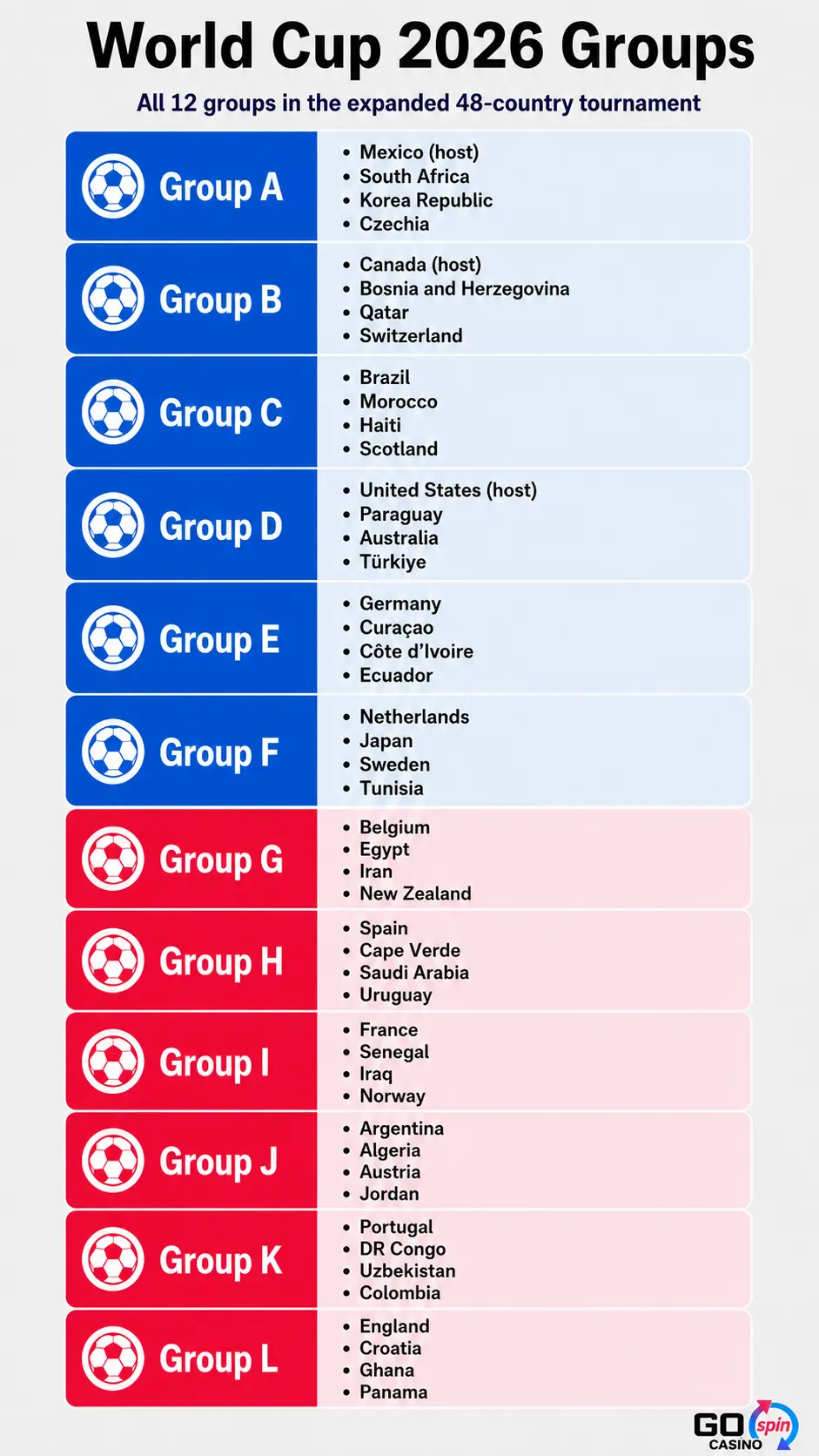 world_cup_2026_groups_gospin_mobile Mobile infographic showing all 12 World Cup 2026 groups, including host nations and every team in the expanded 48-country tournament.