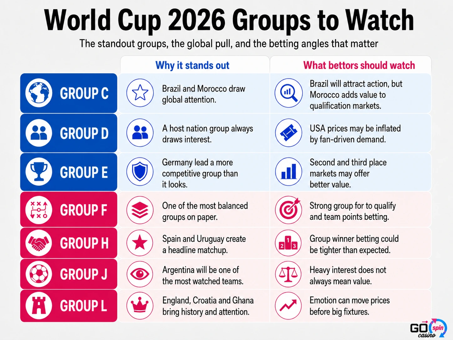 world_cup_2026_groups_watch_gospin World Cup 2026 Groups to Watch infographic highlighting Group C, D, E, F, H, J and L with key betting angles and market context.