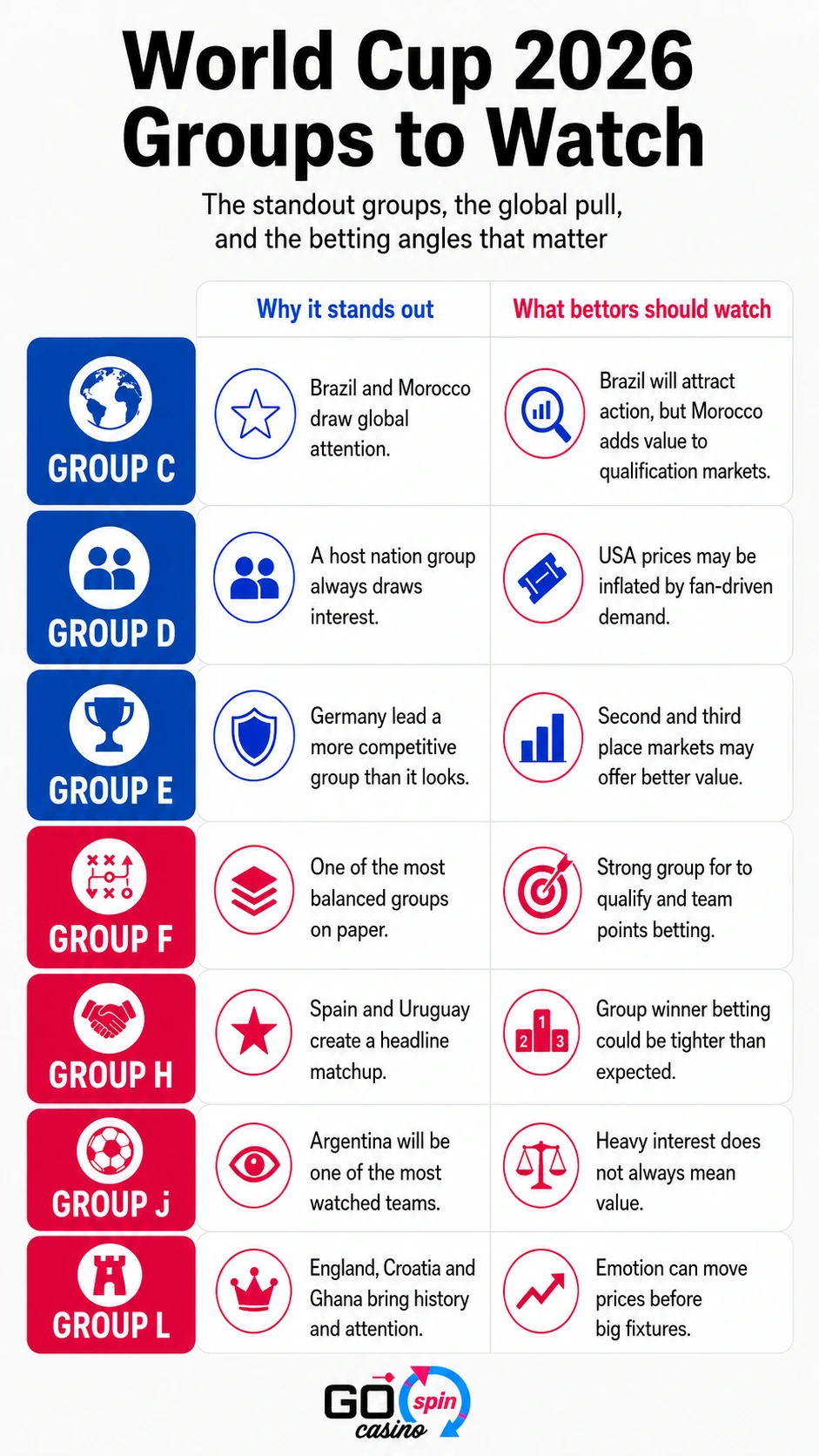 world_cup_2026_groups_watch_gospin_mobile Mobile infographic showing World Cup 2026 groups to watch, highlighting Groups C, D, E, F, H, J and L with key betting angles.