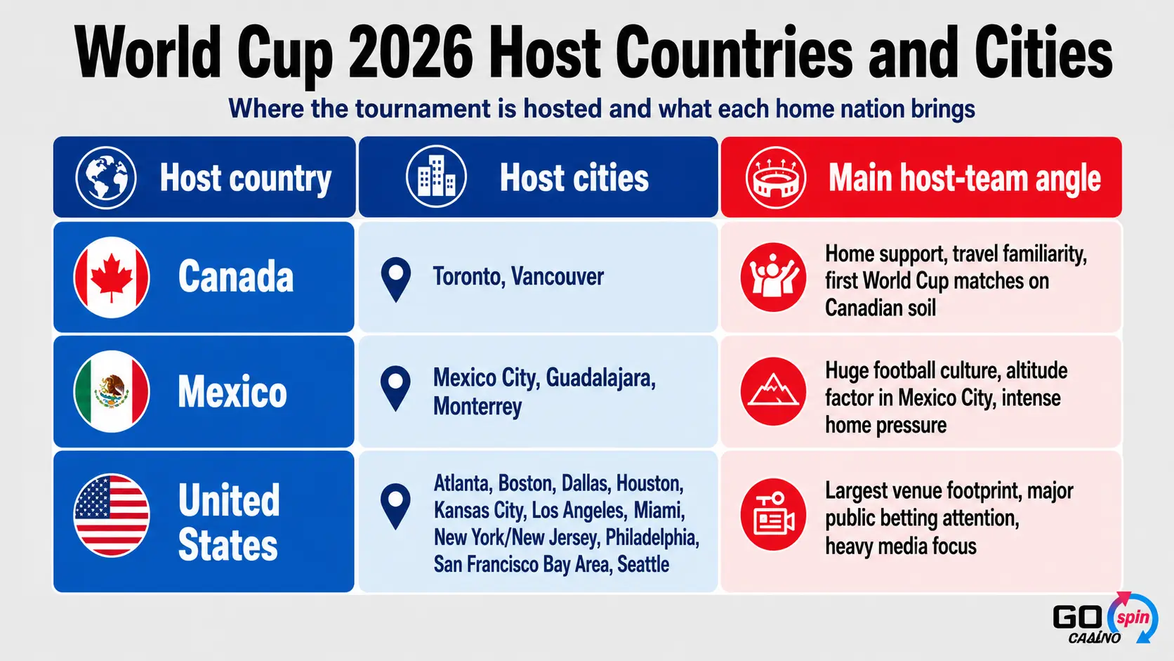 world_cup_2026_host_countries_cities_gospin World Cup 2026 host countries and cities infographic showing Canada, Mexico and the United States, their host cities and key home-team angles.