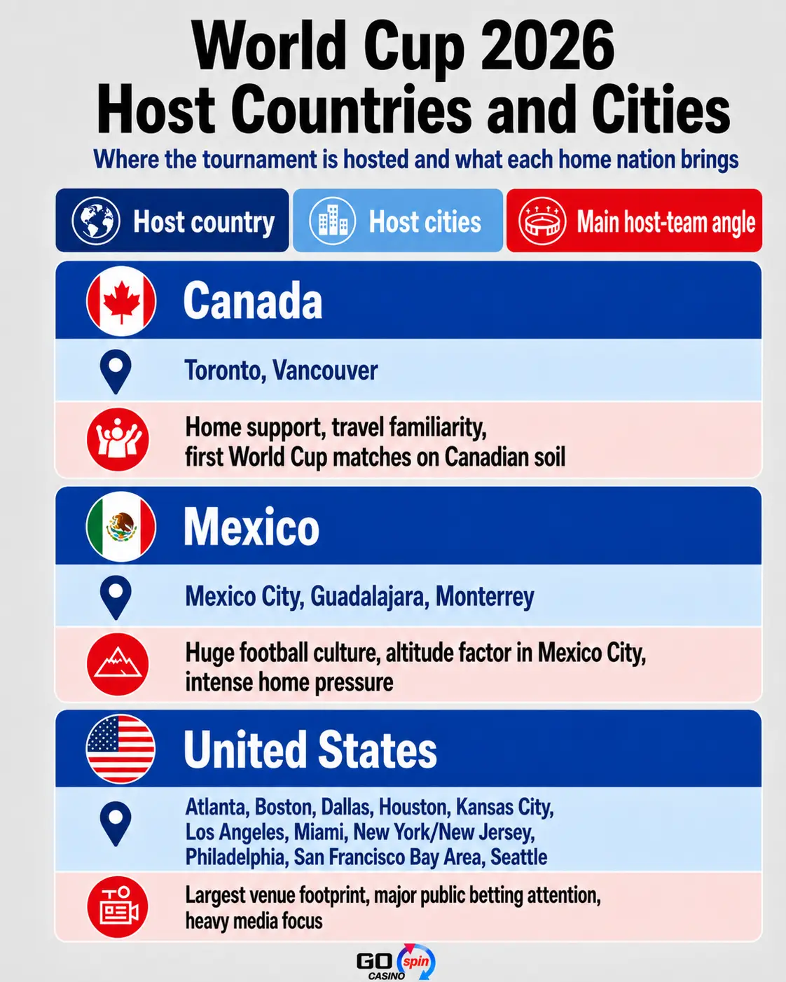 world_cup_2026_host_countries_cities_gospin_mobile World Cup 2026 host countries and cities infographic showing Canada, Mexico and the United States, their host cities and main home-team angles.