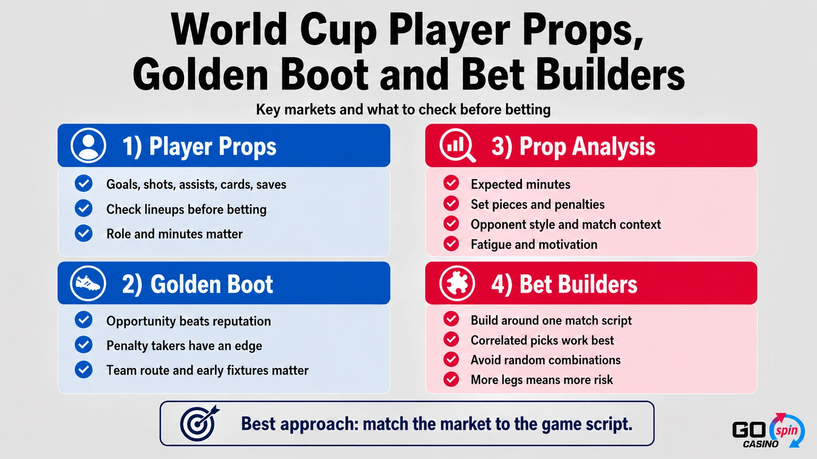 World Cup betting infographic showing key player prop, Golden Boot, prop analysis and bet builder markets, with checks for lineups, minutes, penalties, opponent context and match script.