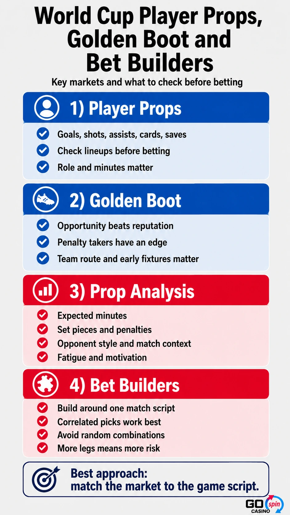 Mobile infographic explaining World Cup player props, Golden Boot betting, prop analysis and bet builders, with key checks for lineups, minutes, penalties, opponent context and match script.