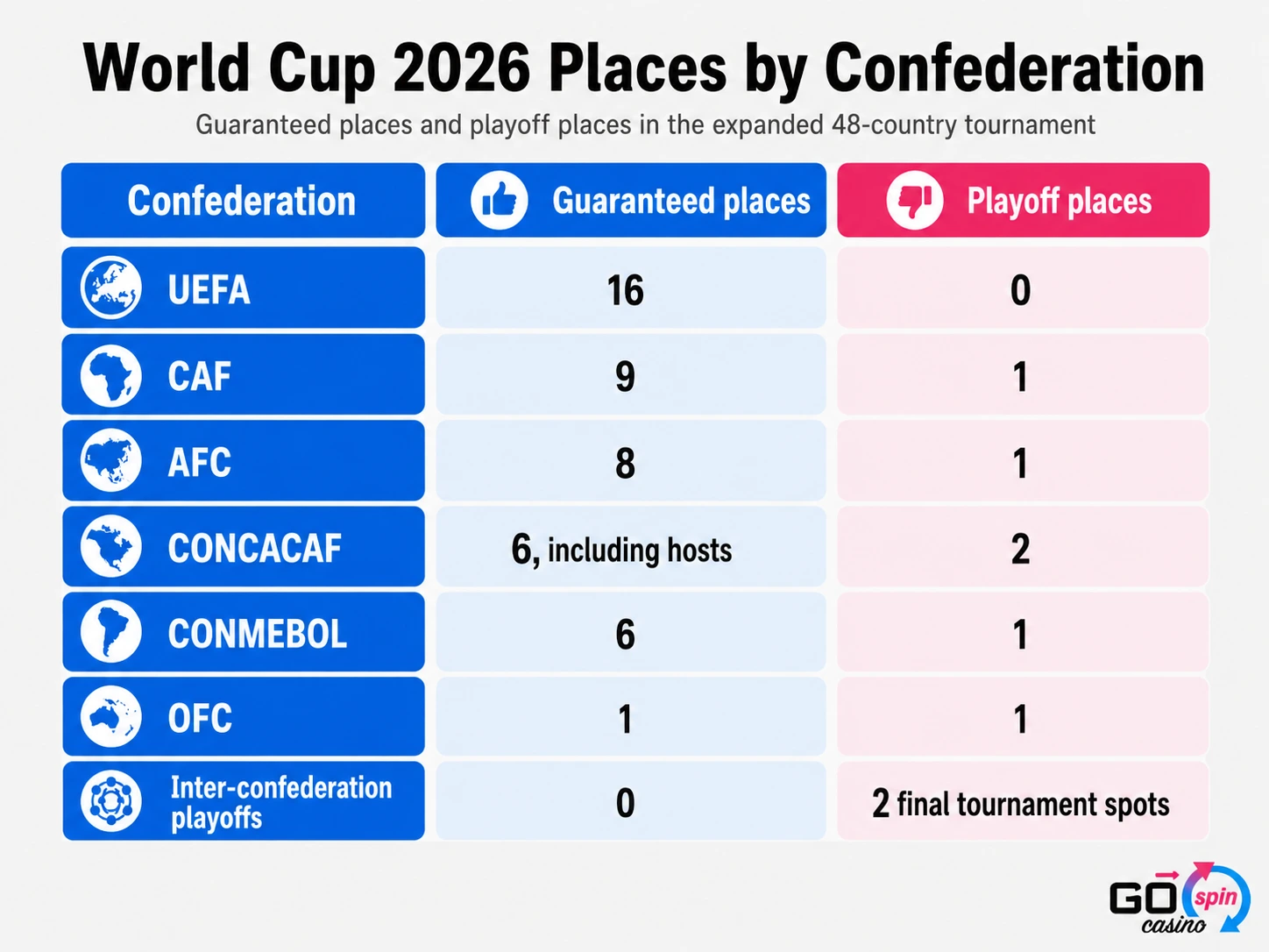world_cup_2026_places_by_confederation_gospin World Cup 2026 qualification places by confederation, showing guaranteed places and playoff places for UEFA, CAF, AFC, CONCACAF, CONMEBOL, OFC and inter-confederation playoffs.