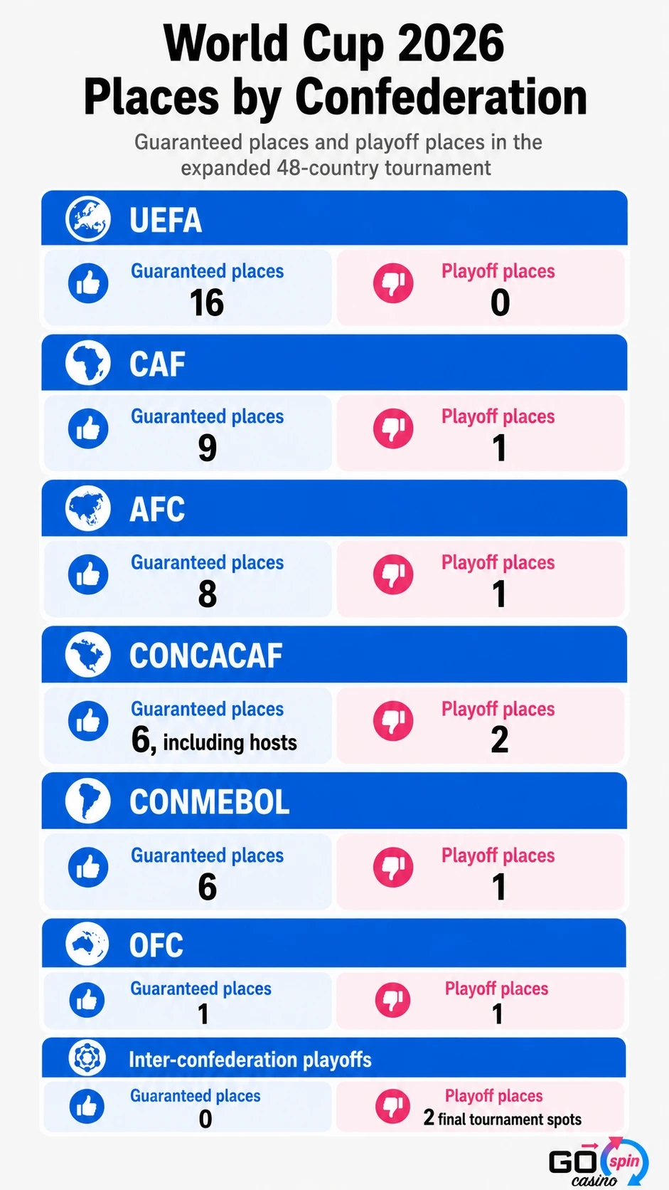 world_cup_2026_places_by_confederation_gospin_mobile Mobile infographic showing World Cup 2026 qualification places by confederation, including guaranteed places and playoff places for each region.