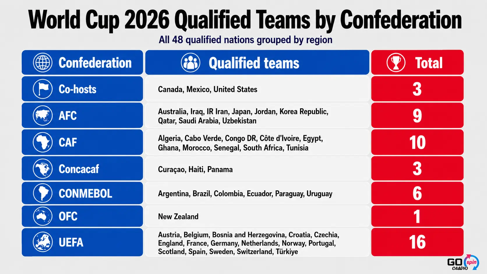 world_cup_2026_qualified_teams_gospin Infographic titled “World Cup 2026 Qualified Teams by Confederation” showing all 48 qualified nations grouped by region, with three columns for confederation, qualified teams and total teams.