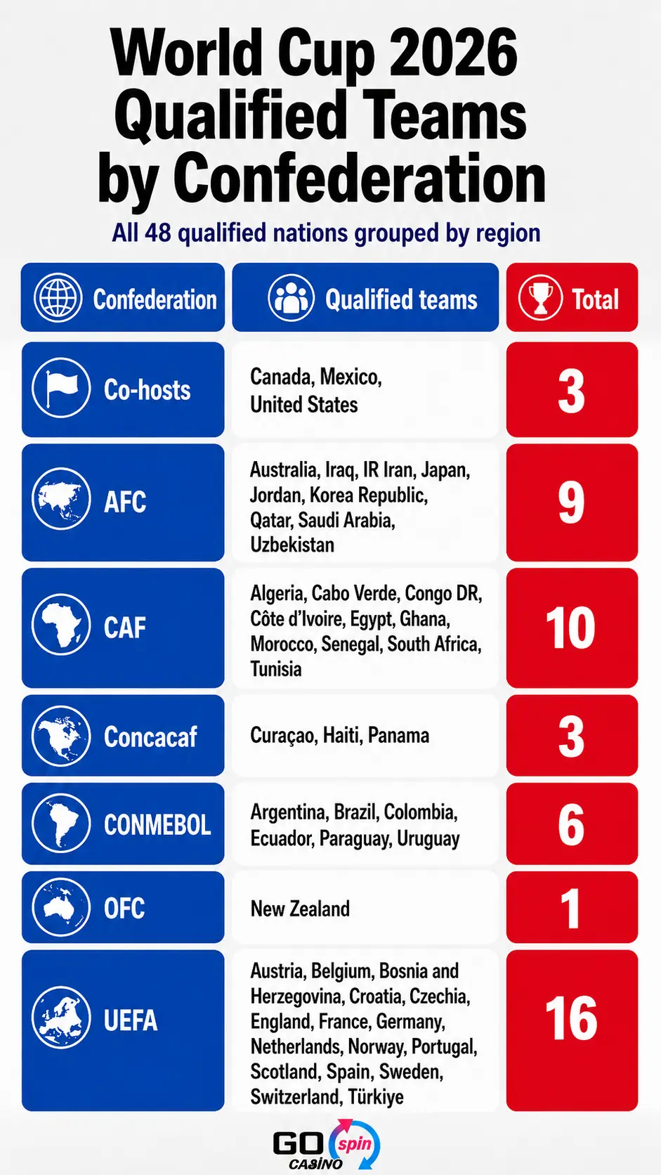world_cup_2026_qualified_teams_gospin_mobile Mobile infographic showing World Cup 2026 qualified teams by confederation, with all 48 nations grouped by region and totals for Co-hosts, AFC, CAF, Concacaf, CONMEBOL, OFC and UEFA.