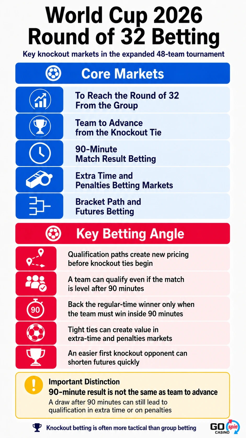 Mobile infographic explaining World Cup 2026 Round of 32 betting markets, including team to advance, 90-minute match result, extra time, penalties, bracket futures and key knockout betting angles.