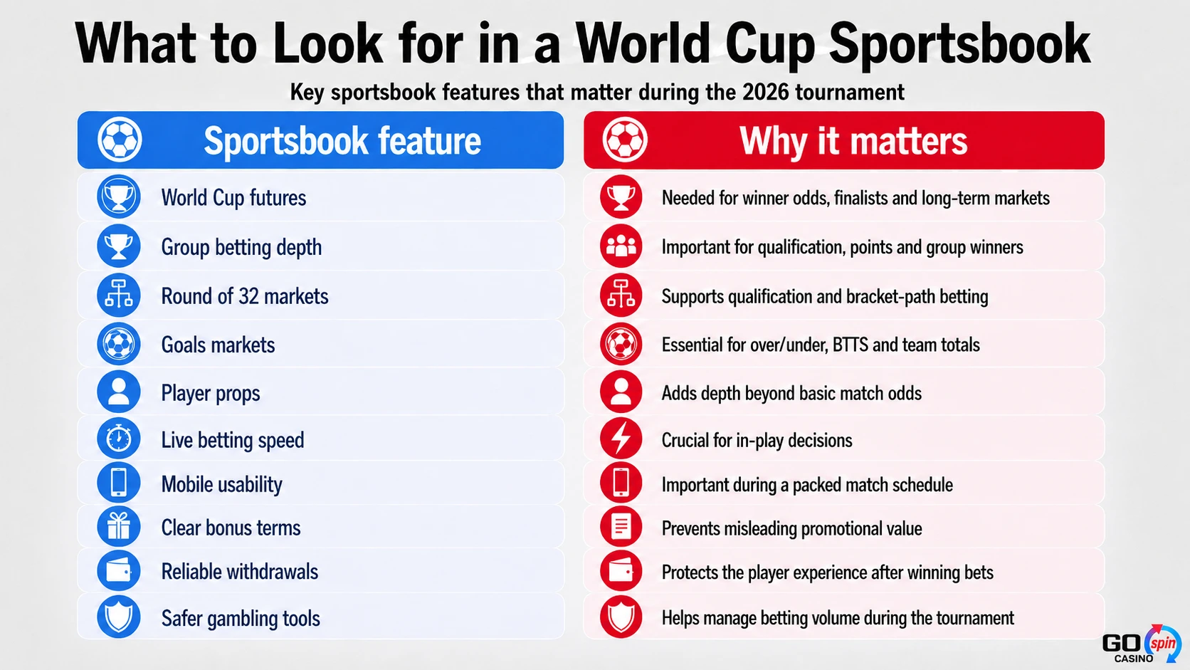 Infographic showing key features to look for in a World Cup sportsbook, including futures, group betting depth, Round of 32 markets, goals markets, player props, live betting speed, mobile usability, clear bonus terms, reliable withdrawals and safer gambling tools.