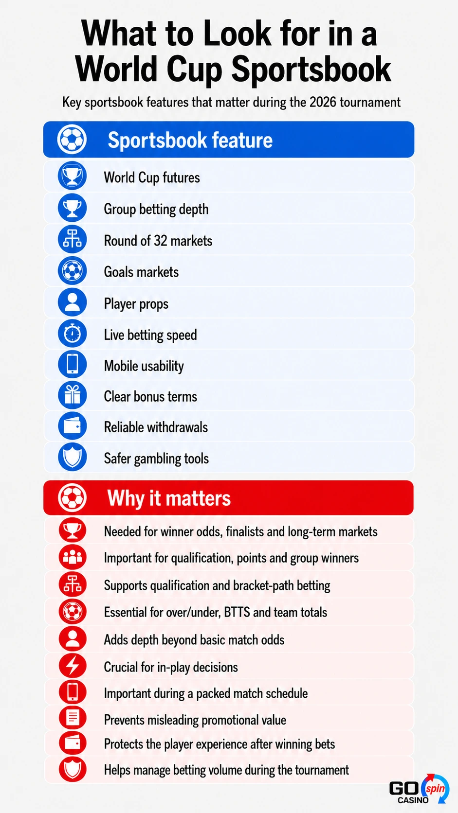 Mobile infographic showing key World Cup sportsbook features, including futures, group betting depth, Round of 32 markets, goals markets, player props, live betting speed, mobile usability, clear bonus terms, reliable withdrawals and safer gambling tools.