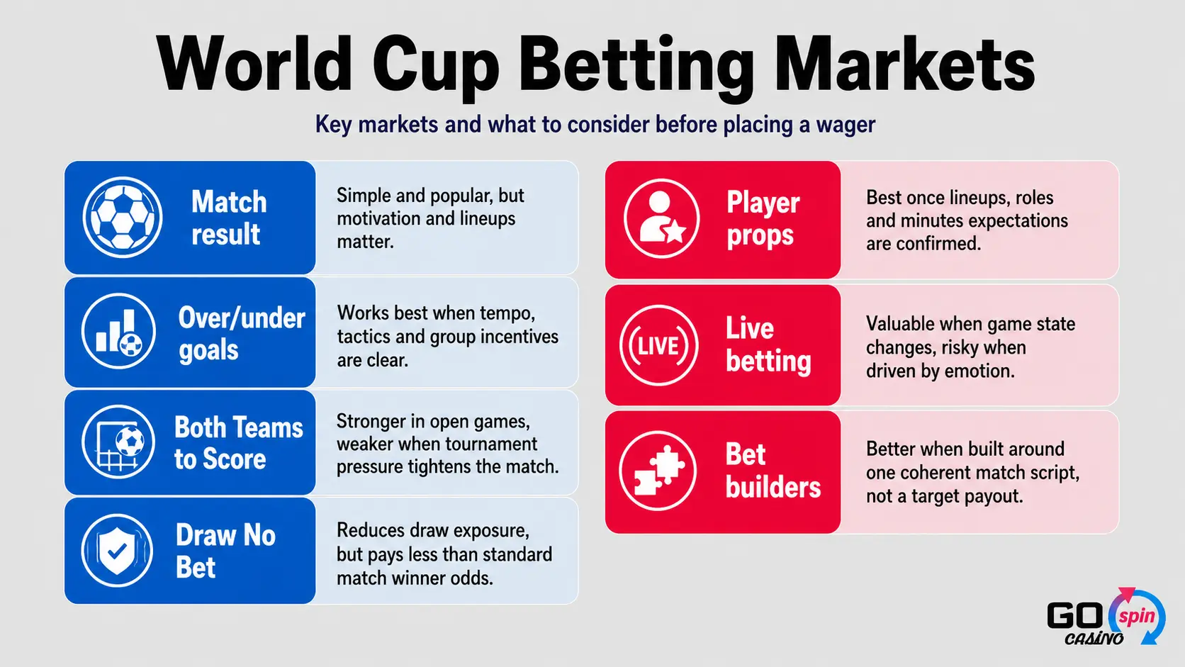 Infographic titled “World Cup Betting Markets” showing seven key football betting markets: Match result, Over/under goals, Both Teams to Score, Draw No Bet, Player props, Live betting and Bet builders, with a short explanation of when each market is most useful.