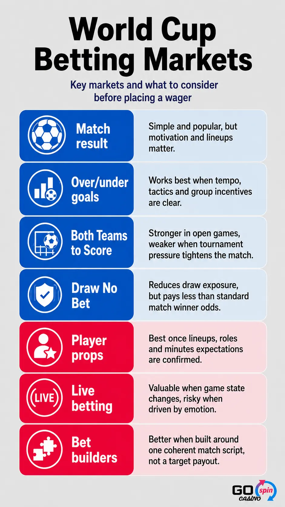 Mobile infographic titled “World Cup Betting Markets” showing seven World Cup betting markets: Match result, Over/under goals, Both Teams to Score, Draw No Bet, Player props, Live betting and Bet builders, each with a short betting consideration.