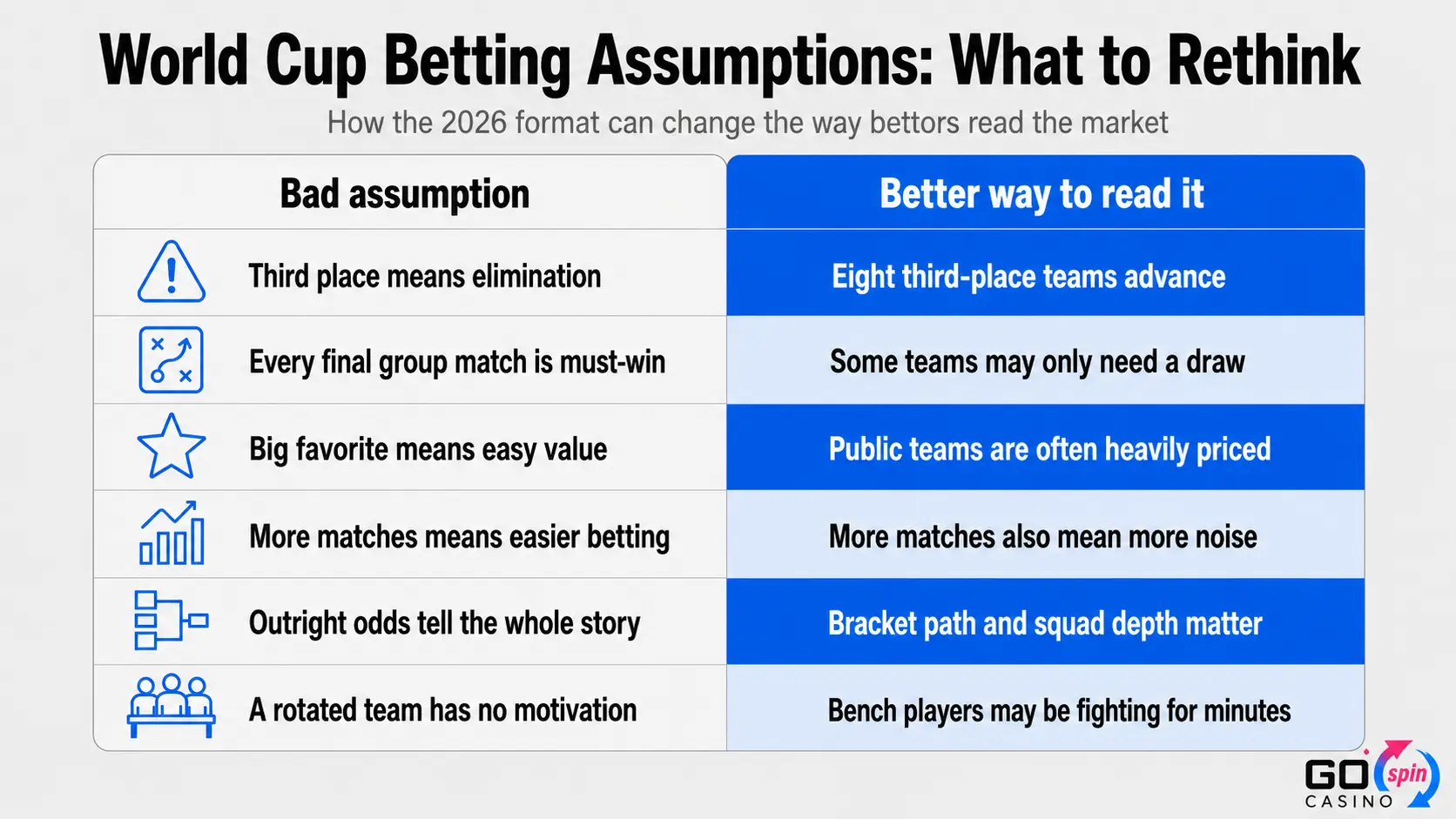world_cup_betting_assumption_gospin Desktop infographic titled “World Cup Betting Assumptions: What to Rethink,” comparing common betting assumptions with better ways to interpret the 2026 World Cup format, including third-place qualification, must-win group matches, public favorites, market noise, bracket paths, and squad rotation.