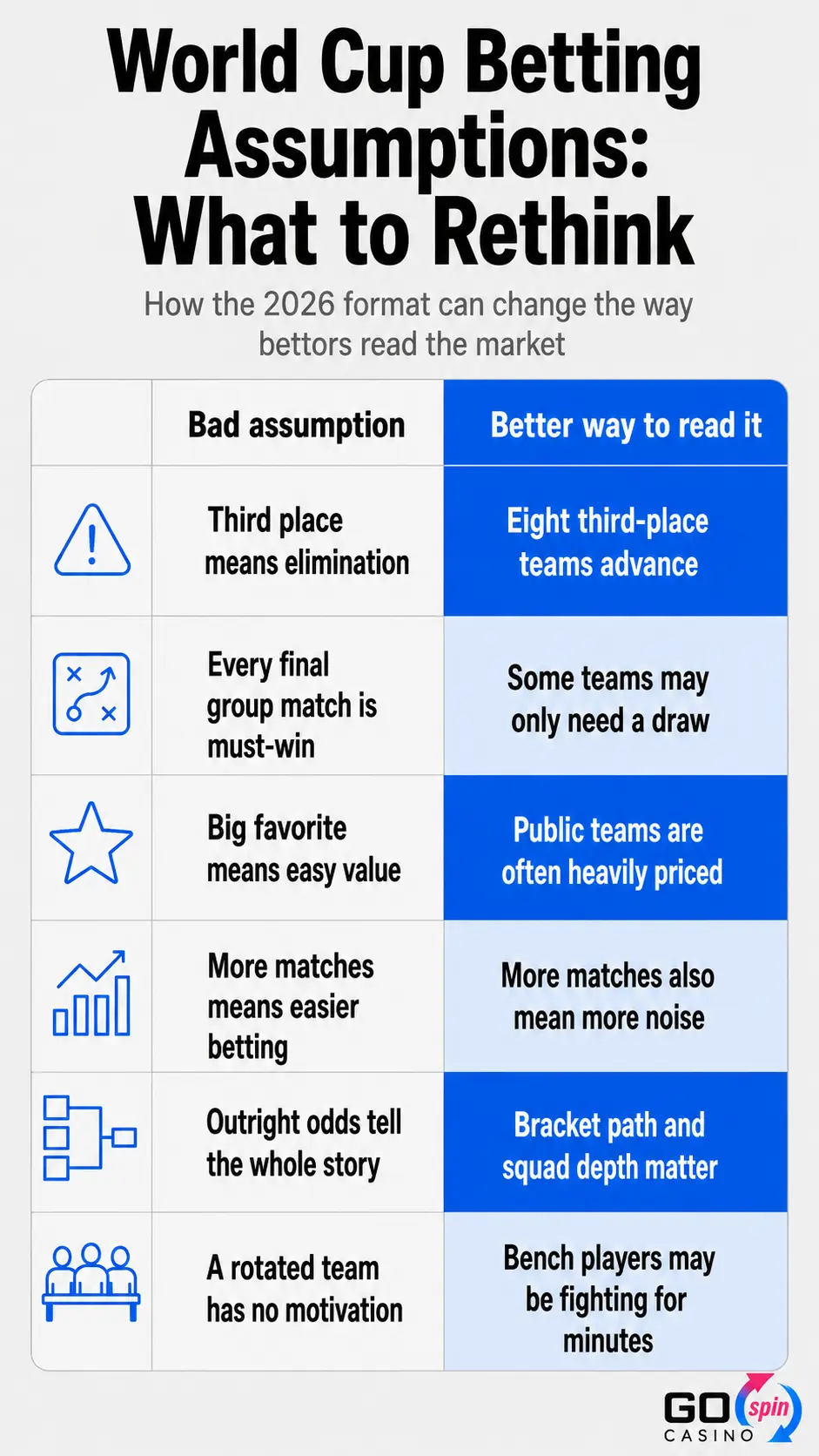 world_cup_betting_assumption_gospin_mobile Mobile infographic showing six World Cup 2026 betting assumptions to rethink, including third-place elimination, must-win group matches, public favorites, market noise, bracket paths, and squad rotation.