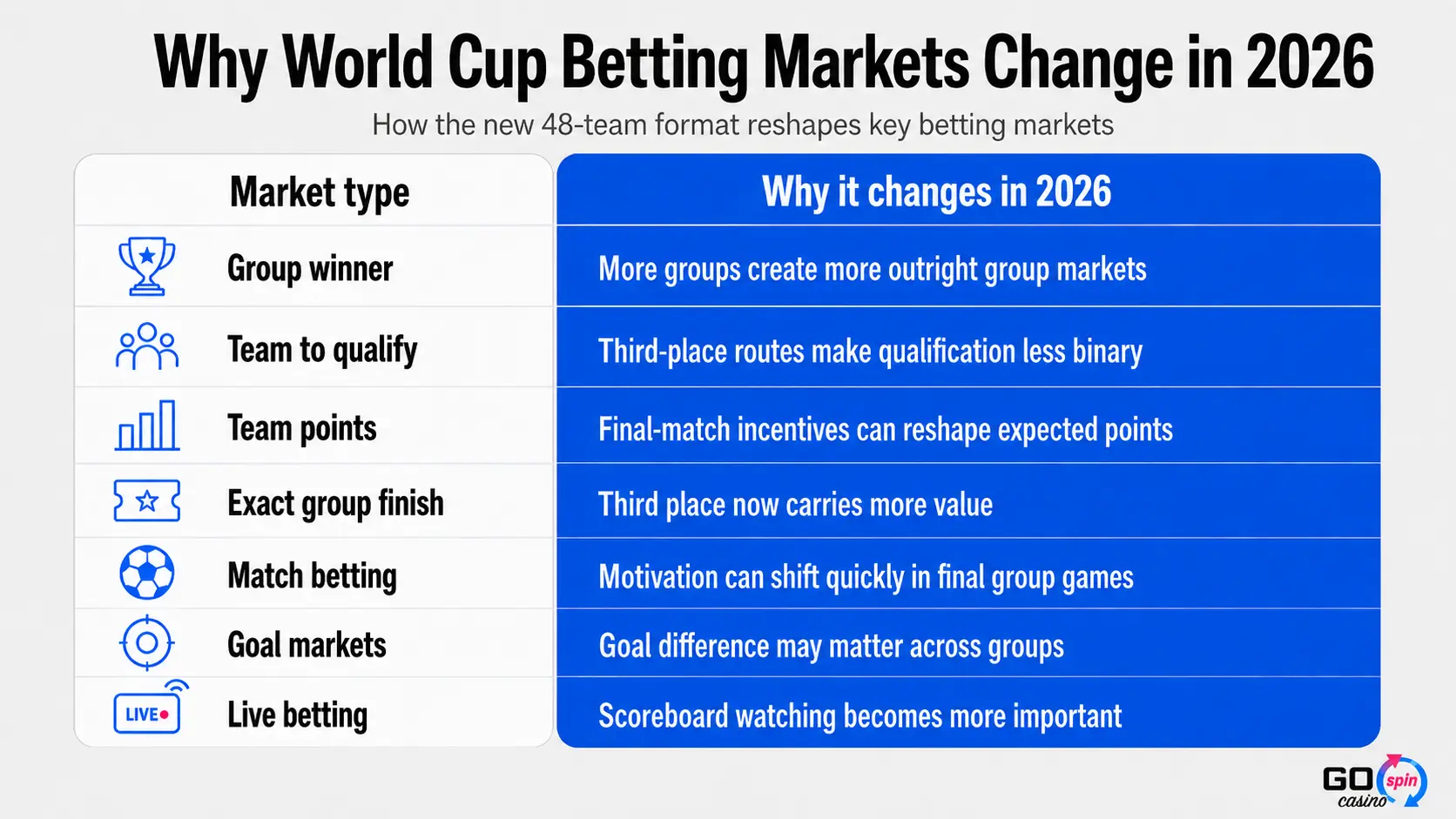 world_cup_betting_changes_gospin Infographic showing how World Cup betting markets change in 2026, with group winner, team qualification, team points, exact group finish, match betting, goal markets, and live betting explained.