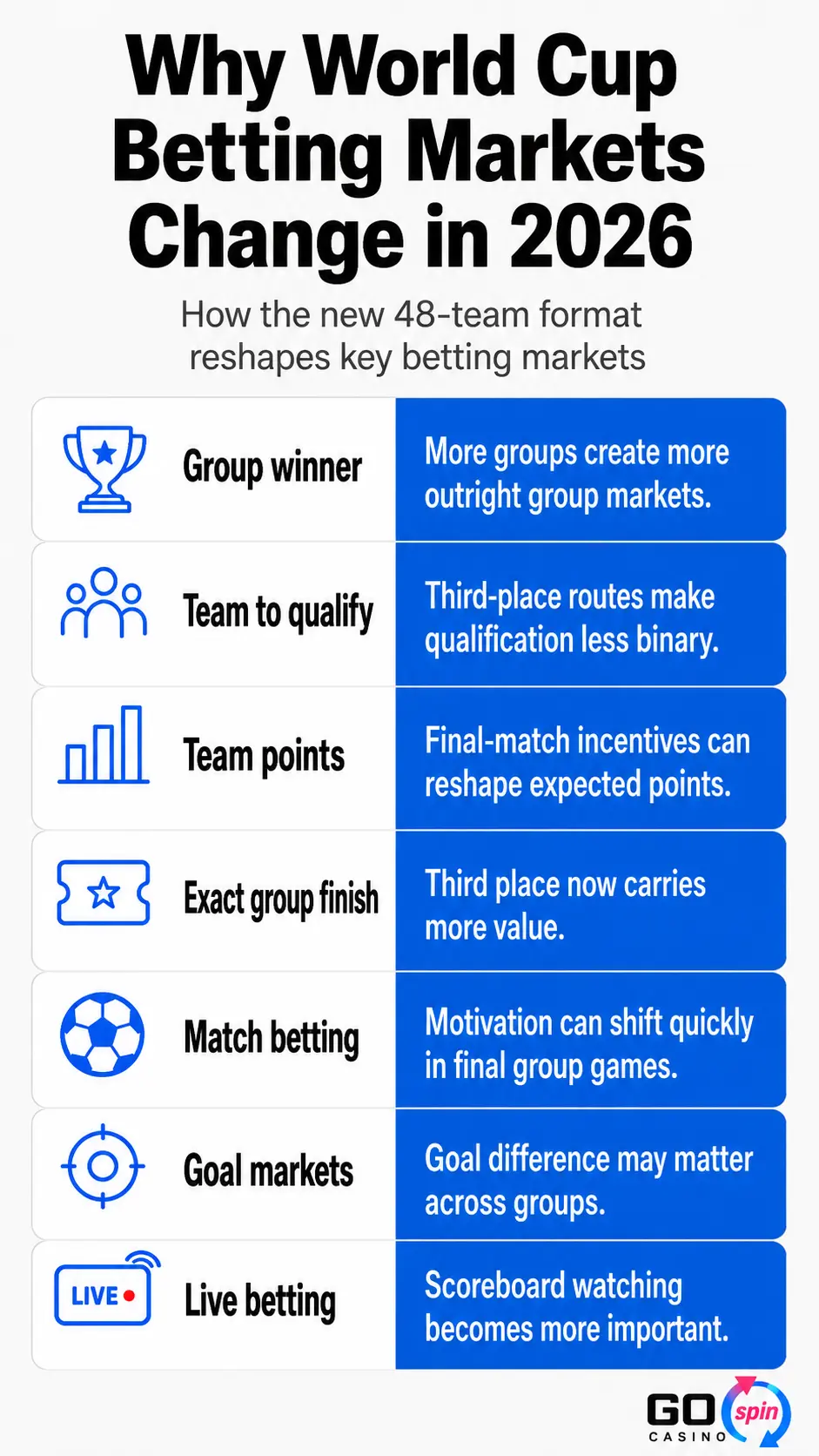 world_cup_betting_changes_gospin_mobile Mobile infographic explaining how World Cup betting markets change in 2026, covering group winner, team qualification, team points, exact group finish, match betting, goal markets, and live betting.
