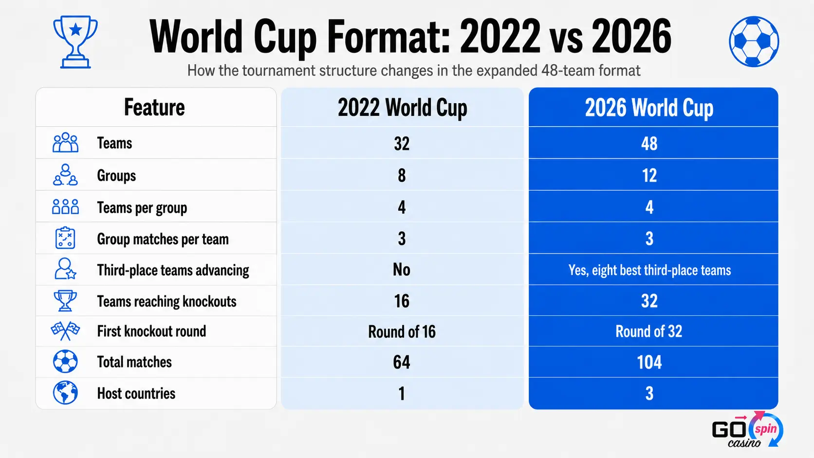 world_cup_format_2026_gospin Infographic comparing the 2022 and 2026 World Cup formats, showing the expansion from 32 to 48 teams, 8 to 12 groups, and a new Round of 32.