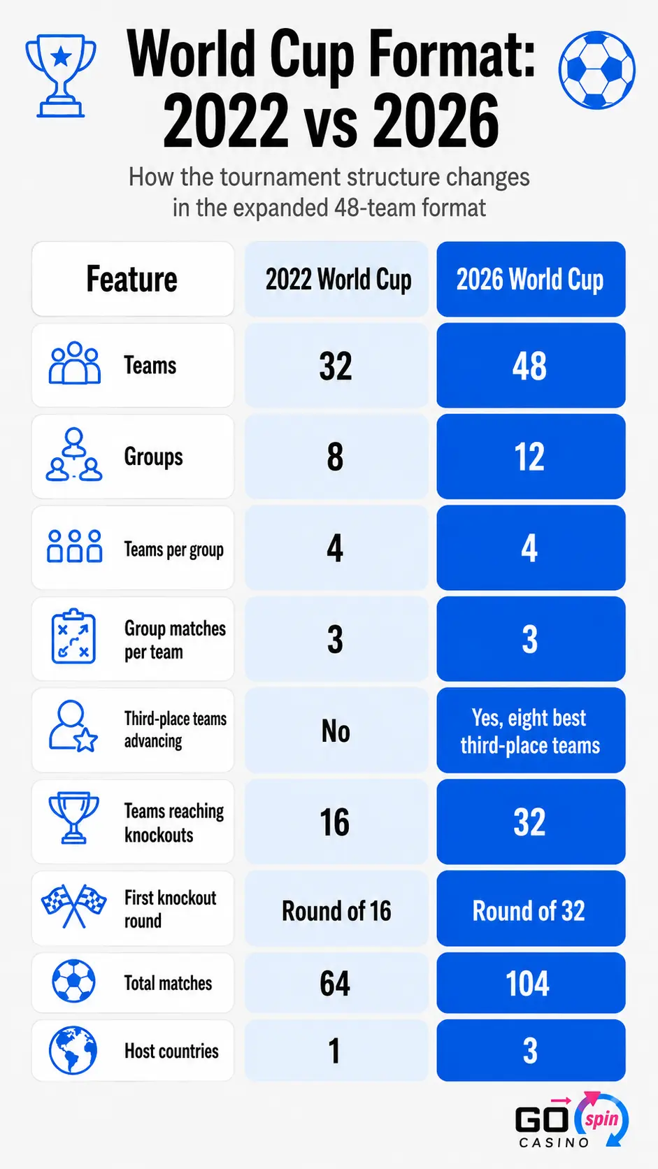 world_cup_format_2026_mobile_gospin Mobile infographic comparing the 2022 and 2026 World Cup formats, including teams, groups, third-place qualification, knockout rounds, total matches, and host countries.