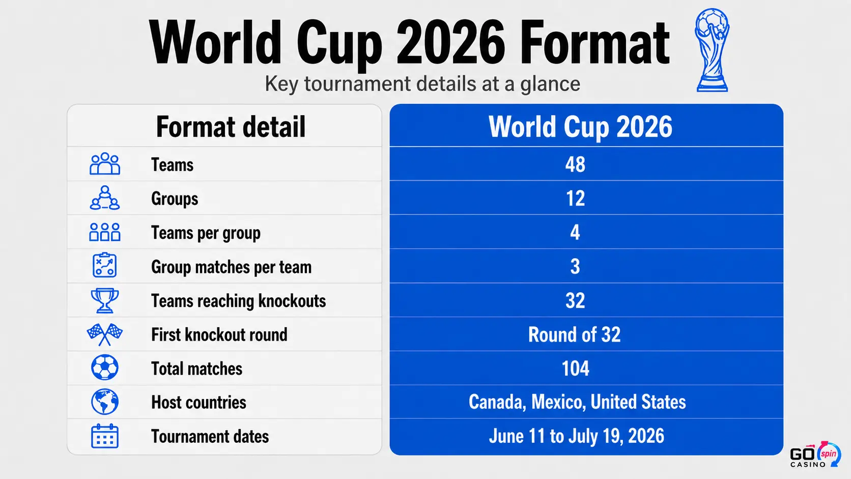 world_cup_format_gospin Desktop infographic titled “World Cup 2026 Format,” showing key tournament details in a two-column table, including 48 teams, 12 groups, Round of 32, 104 matches, three host countries, and tournament dates from June 11 to July 19, 2026.