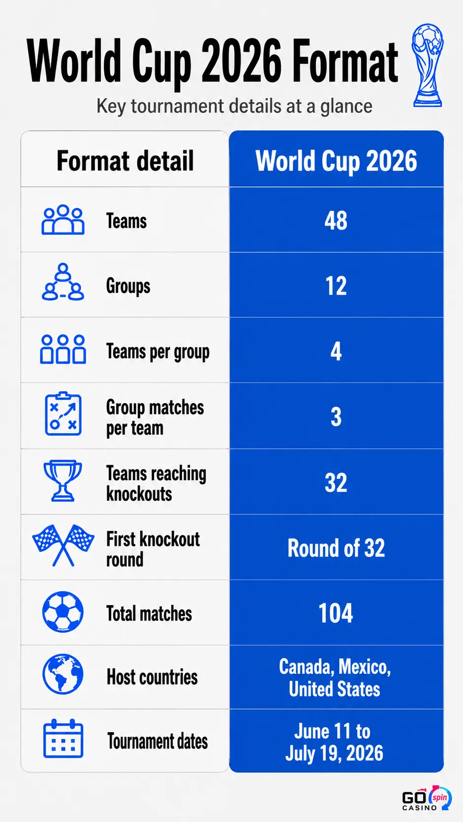world_cup_format_gospin_mobile Mobile infographic titled “World Cup 2026 Format,” showing key tournament details including 48 teams, 12 groups, 32 knockout teams, Round of 32, 104 matches, host countries, and tournament dates.