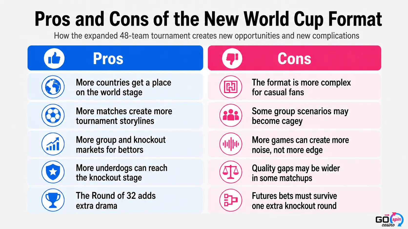 world_cup_pros_cons_gospin Desktop infographic showing pros and cons of the new World Cup format, including more countries, more matches, extra betting markets, added complexity, and a longer knockout path.