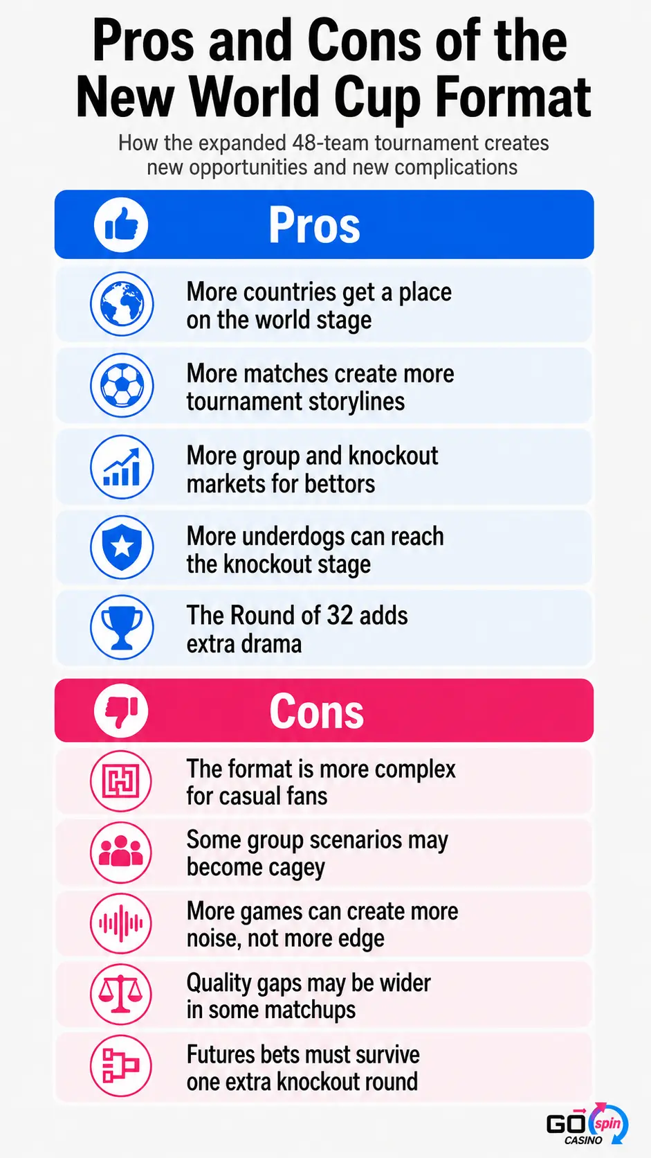world_cup_pros_cons_gospin_mobile Mobile infographic listing the pros and cons of the new World Cup format, including wider global representation, more betting markets, added complexity, and an extra knockout round.