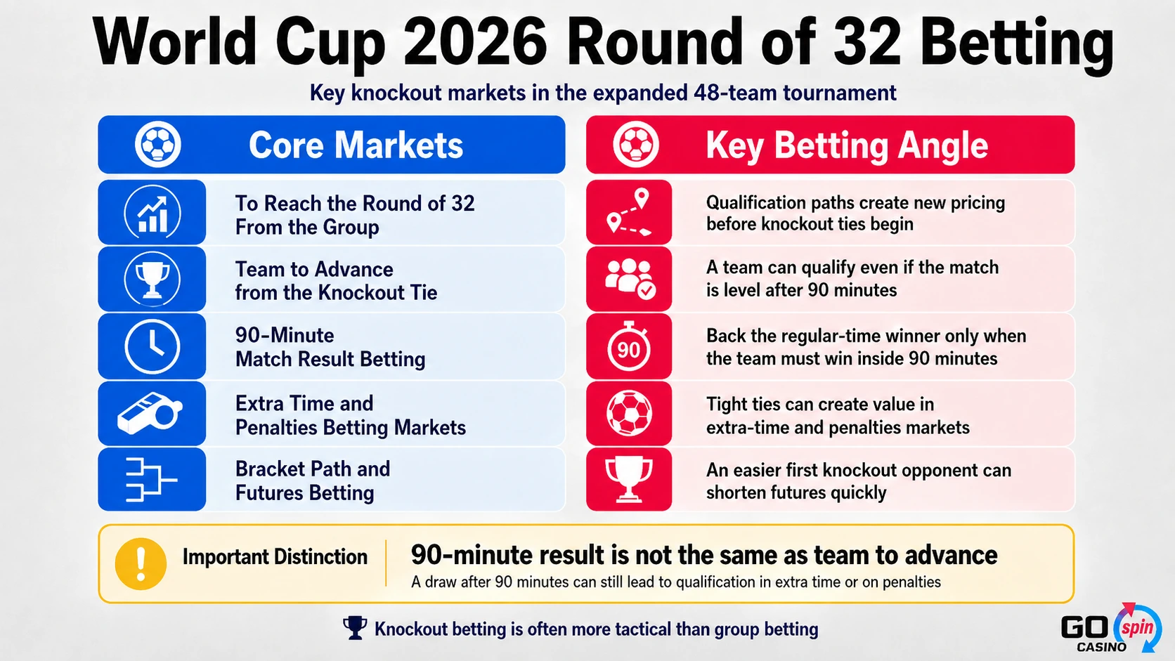 World Cup 2026 Round of 32 betting infographic showing core knockout markets, including team to advance, 90-minute result, extra time, penalties and bracket futures, with key betting angles for the expanded 48-team tournament.