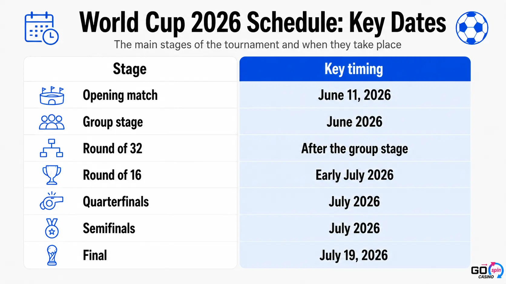 world_cup_schedule_key_dates_gospin Infographic showing the key World Cup 2026 schedule stages, from the opening match on June 11, 2026, through the group stage, knockout rounds, and final on July 19, 2026.