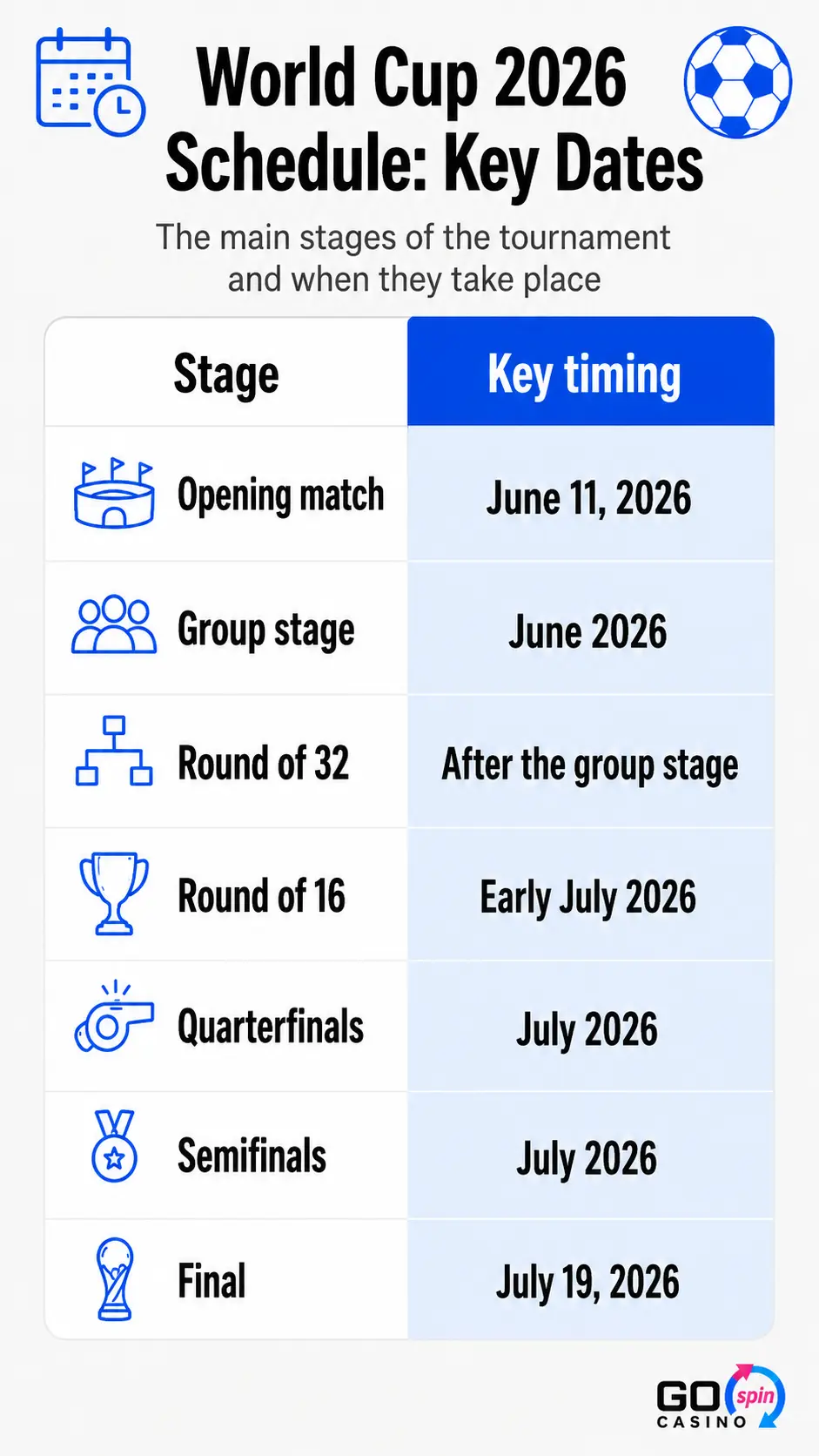 world_cup_schedule_key_dates_gospin_mobile Mobile infographic showing the key World Cup 2026 schedule dates, including the opening match on June 11, 2026, the group stage, knockout rounds, and the final on July 19, 2026.