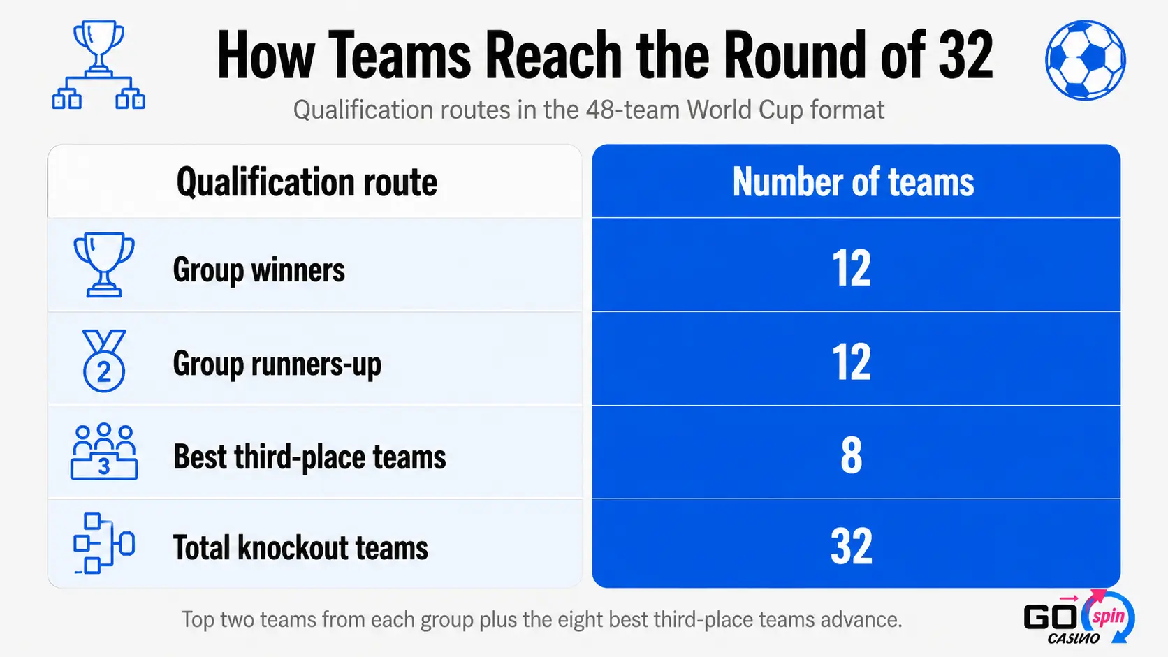 world_cup_teams_round_32_gospin Desktop infographic showing how teams qualify for the World Cup 2026 Round of 32, with 12 group winners, 12 group runners-up, 8 best third-place teams, and 32 total knockout teams.