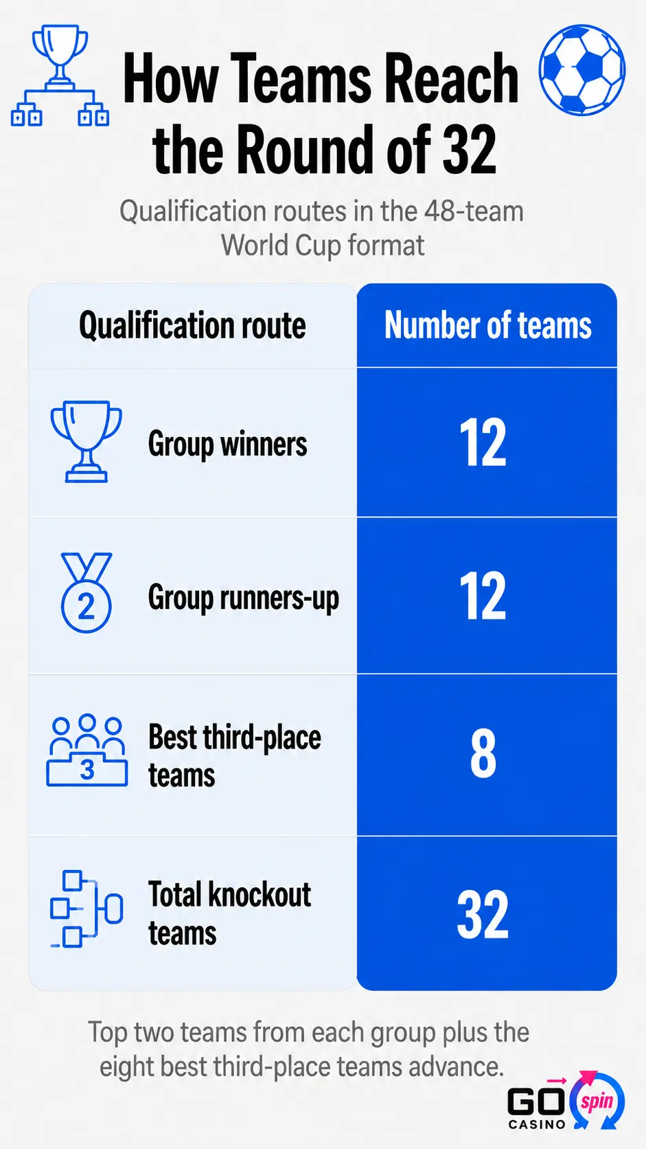 world_cup_teams_round_32_mobile_gospin Mobile infographic showing how teams qualify for the World Cup 2026 Round of 32, with 12 group winners, 12 runners-up, 8 best third-place teams, and 32 total knockout teams.